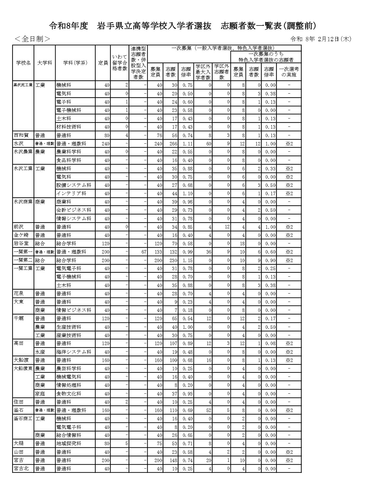 令和8年度　岩手県立高等学校入学者選抜　志願者数一覧表（調整前）全日制