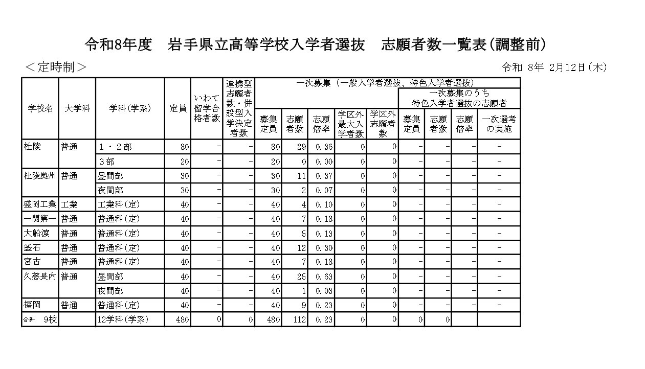 令和8年度　岩手县立高中入学者选拔　报考人数一览表（调整前）夜间部