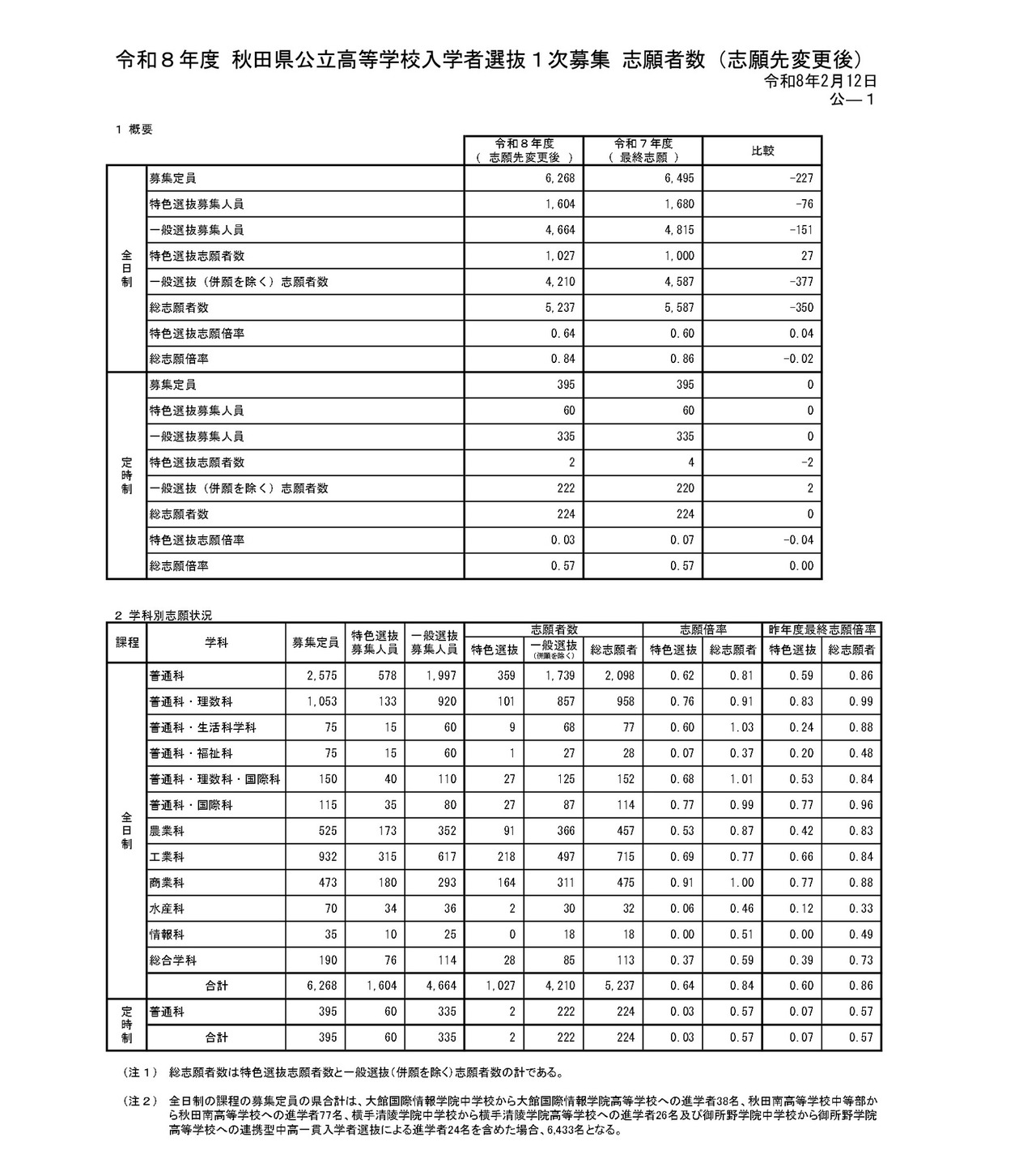 令和8年度 秋田县公立高中入学选拔第一次招生 报考人数（志愿调整后）