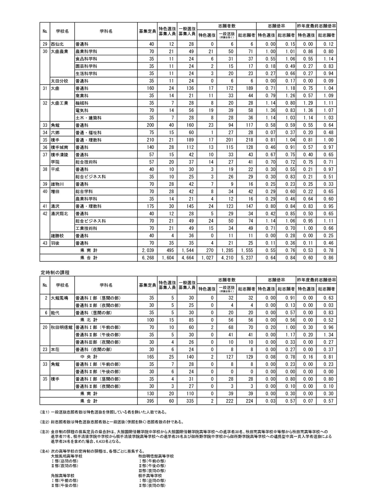 令和8年度 秋田县公立高中入学选拔第一次招生 报考人数（志愿调整后）