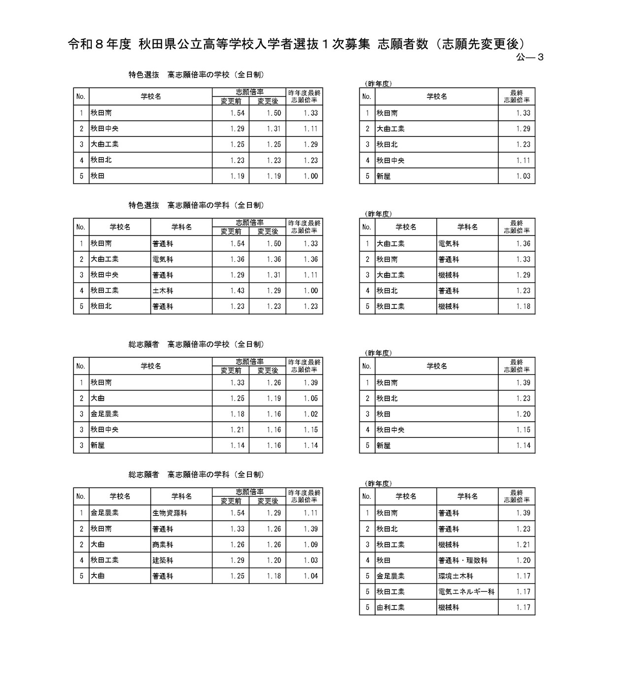 令和8年度 秋田县公立高中入学选拔第一次招生 报考人数（志愿调整后）