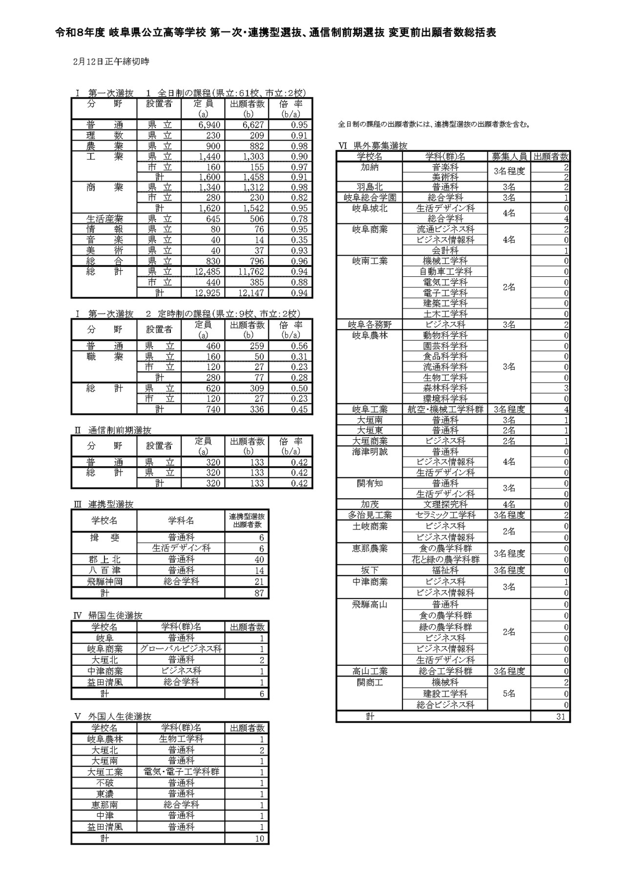 令和8年度 岐阜县公立高等学校 第一次·合作型选拔、通信制前期选拔 变更前申请人数汇总表