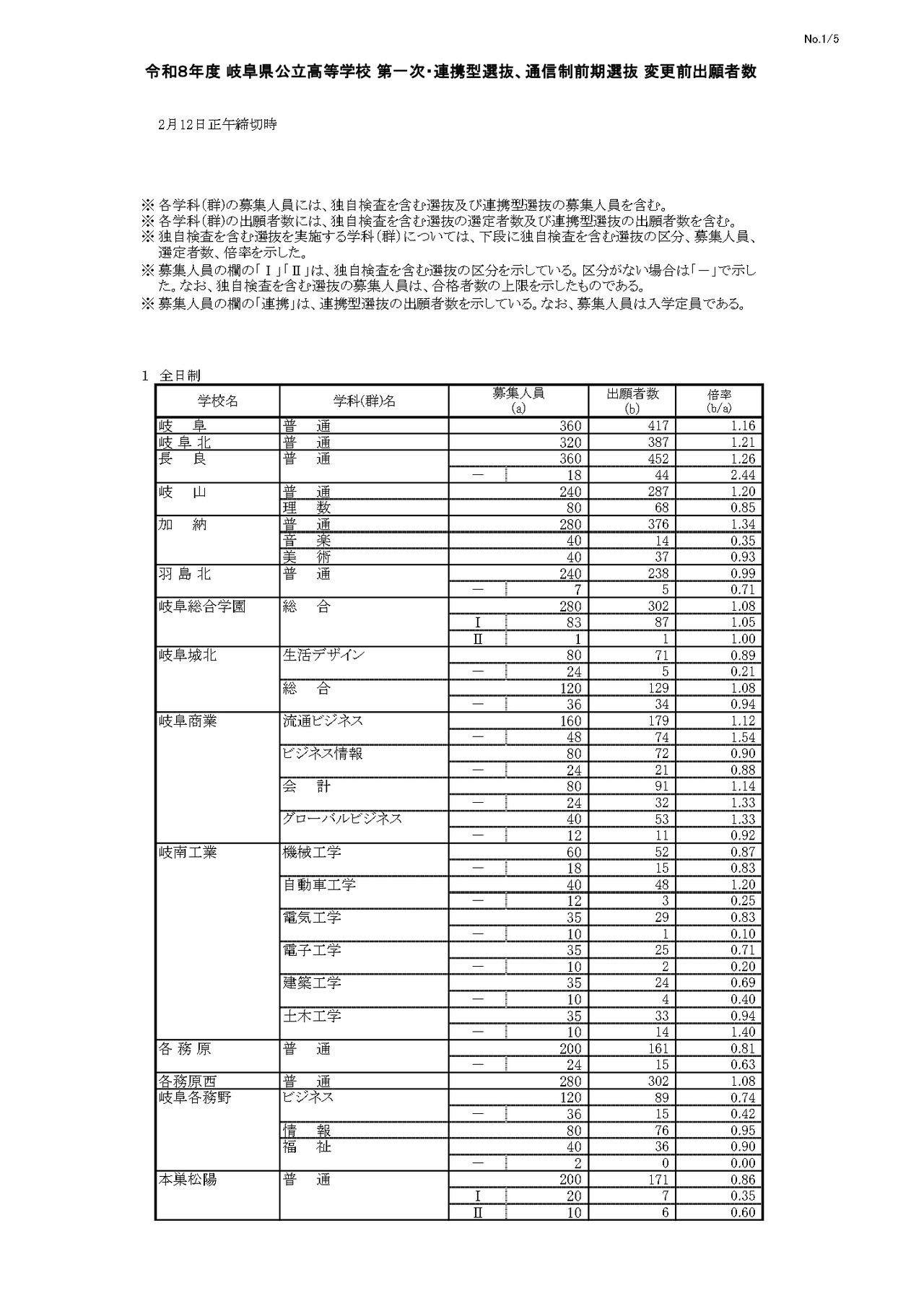 令和8年度 岐阜県公立高等学校 第一次・連携型選抜、通信制前期選抜 変更前出願者数
