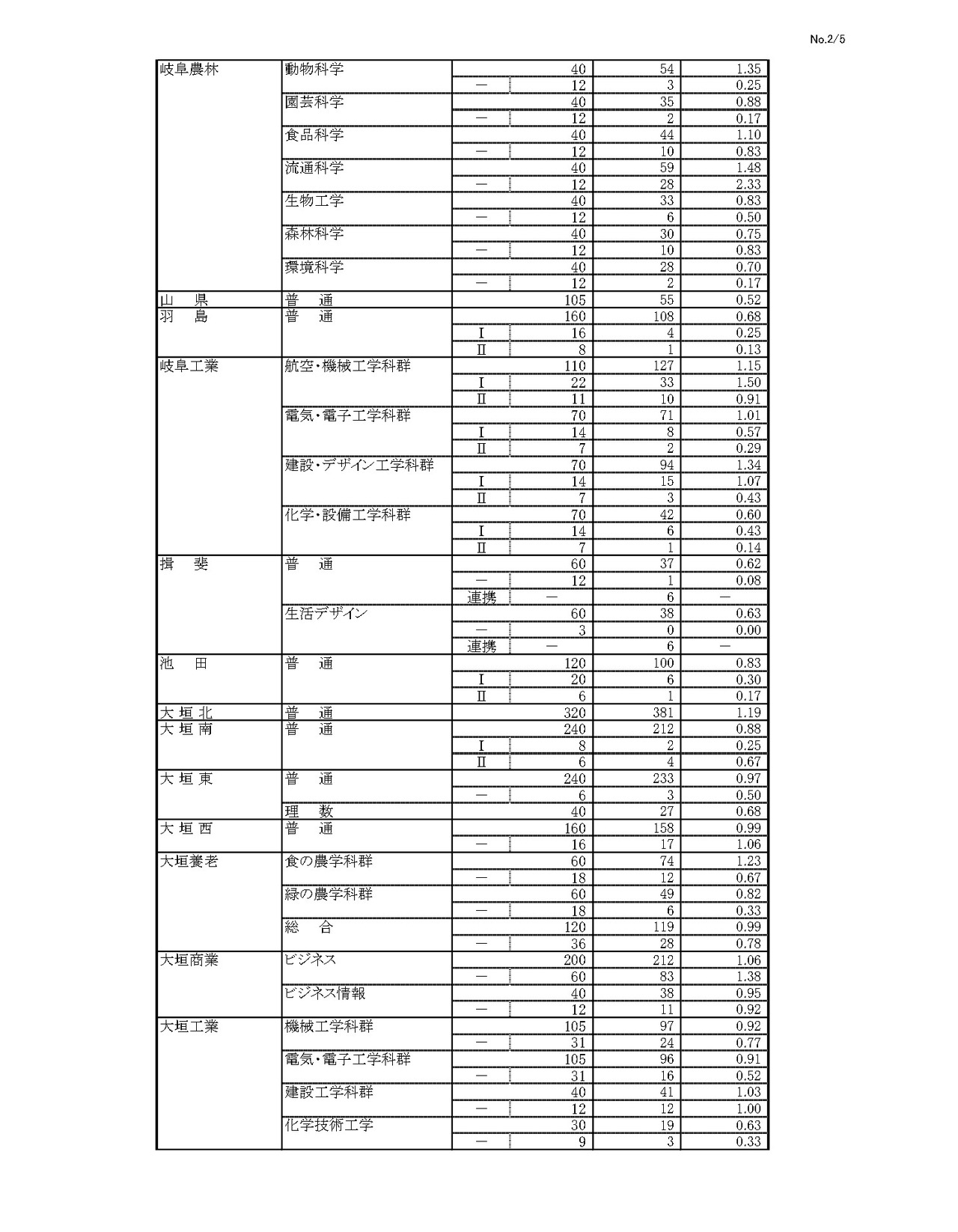 令和8年度 岐阜県公立高等学校 第一次・連携型選抜、通信制前期選抜 変更前出願者数