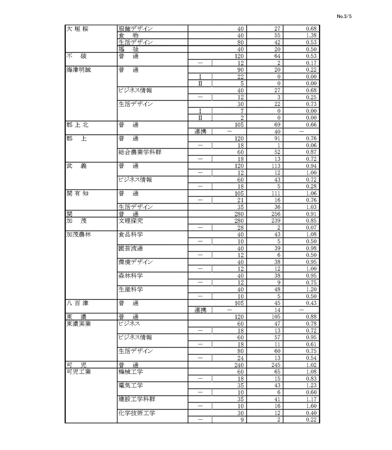 令和8年度 岐阜県公立高等学校 第一次・連携型選抜、通信制前期選抜 変更前出願者数