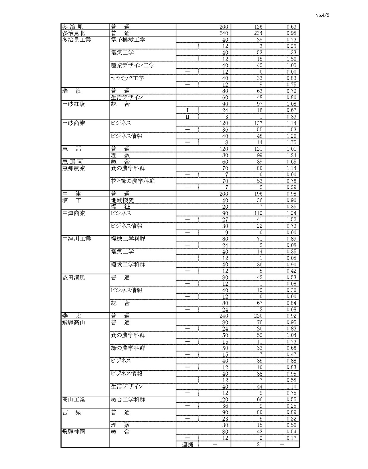令和8年度 岐阜県公立高等学校 第一次・連携型選抜、通信制前期選抜 変更前出願者数