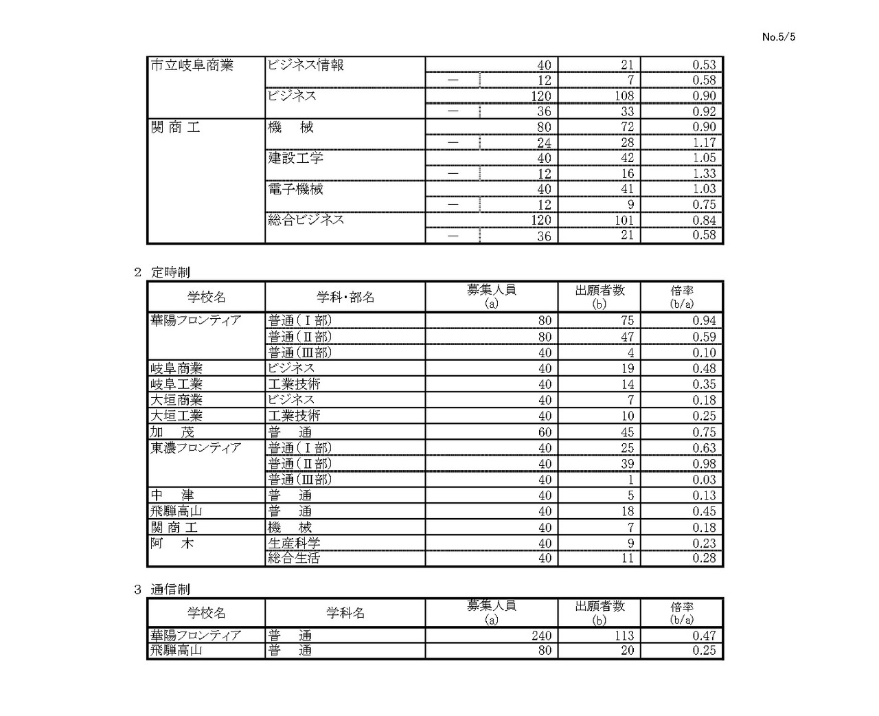 令和8年度 岐阜県公立高等学校 第一次・連携型選抜、通信制前期選抜 変更前出願者数