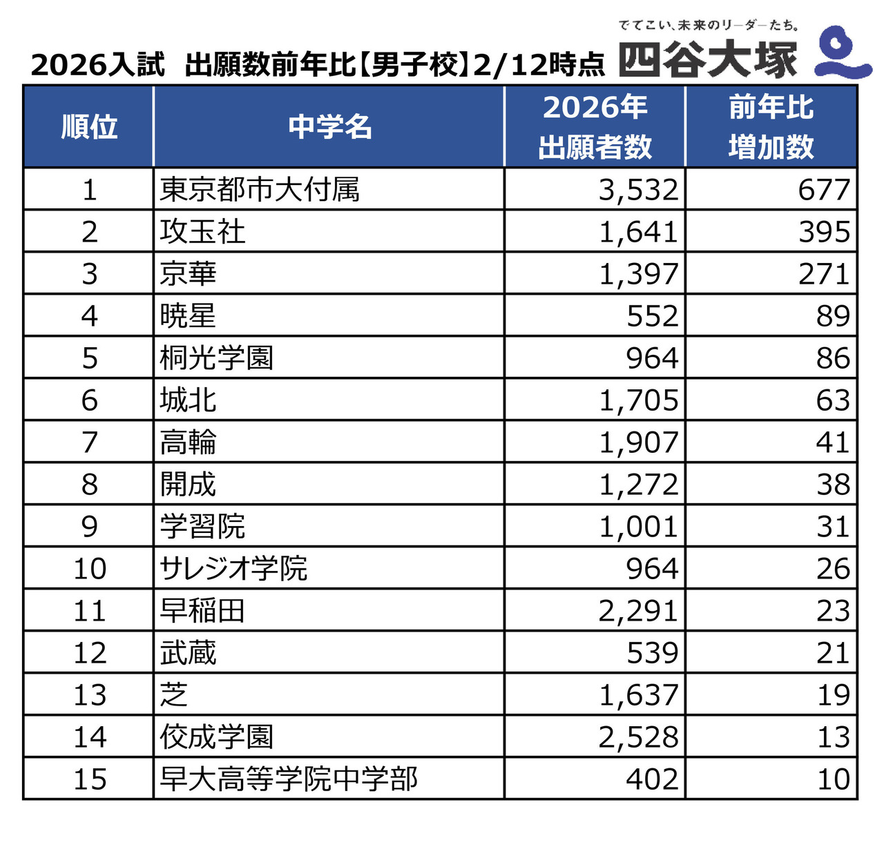 2026年度中学入試、出願者数前年度比（男子校）2026年2月12日時点