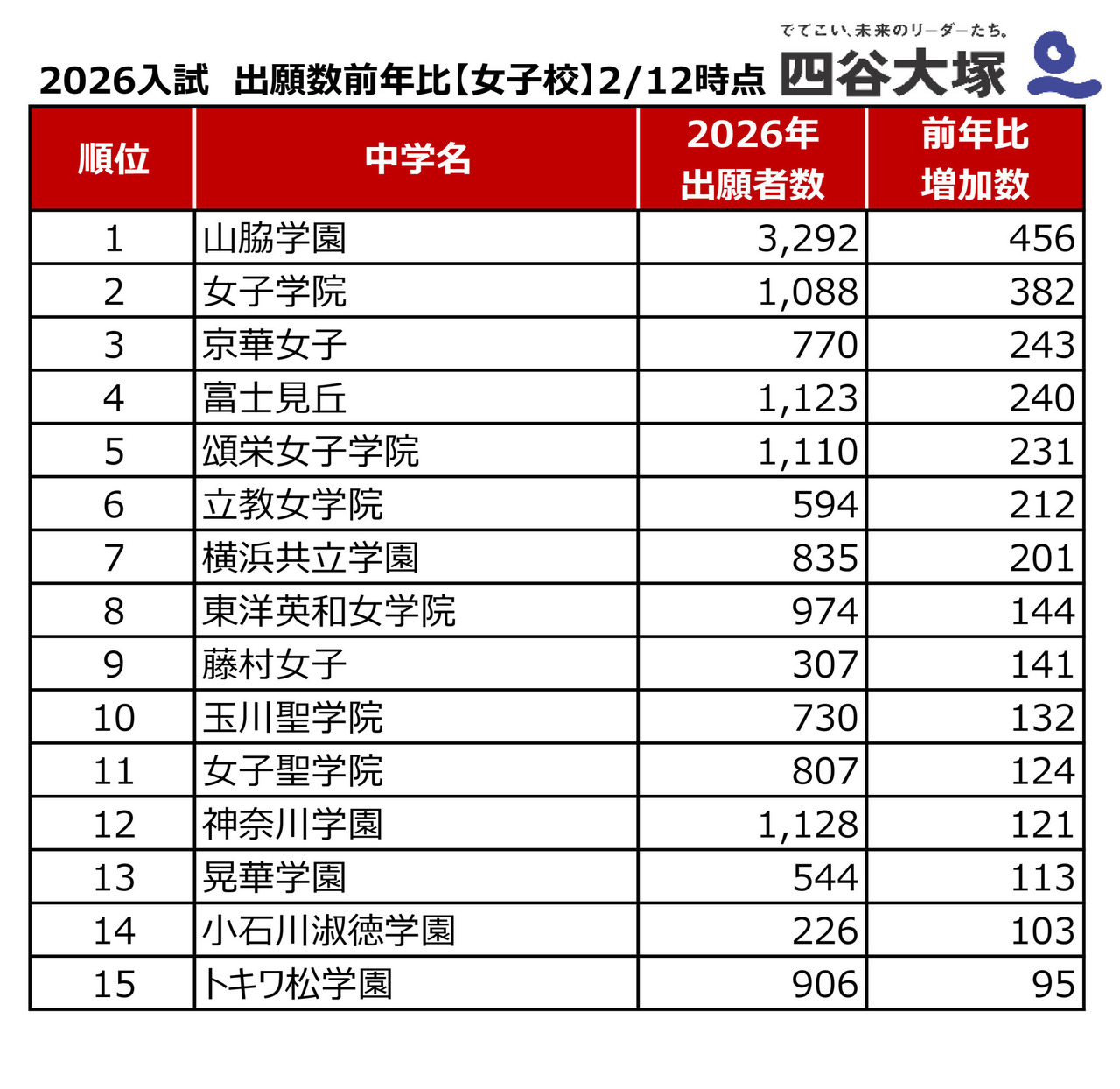 2026年度中学入試、出願者数前年度比（女子校）2026年2月12日時点