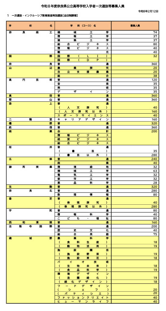令和8年度奈良県公立高等学校入学者一次選抜等募集人員