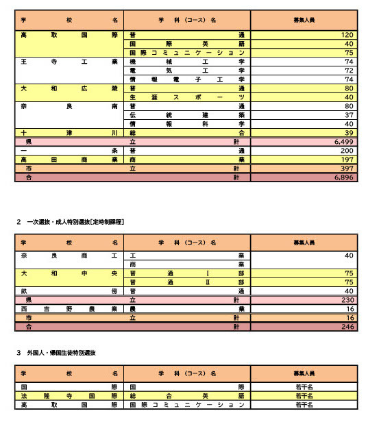 令和8年度奈良県公立高等学校入学者一次選抜等募集人員