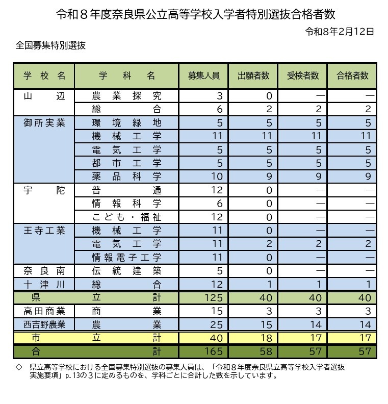 令和8年度奈良県公立高等学校入学者特別選抜合格者数