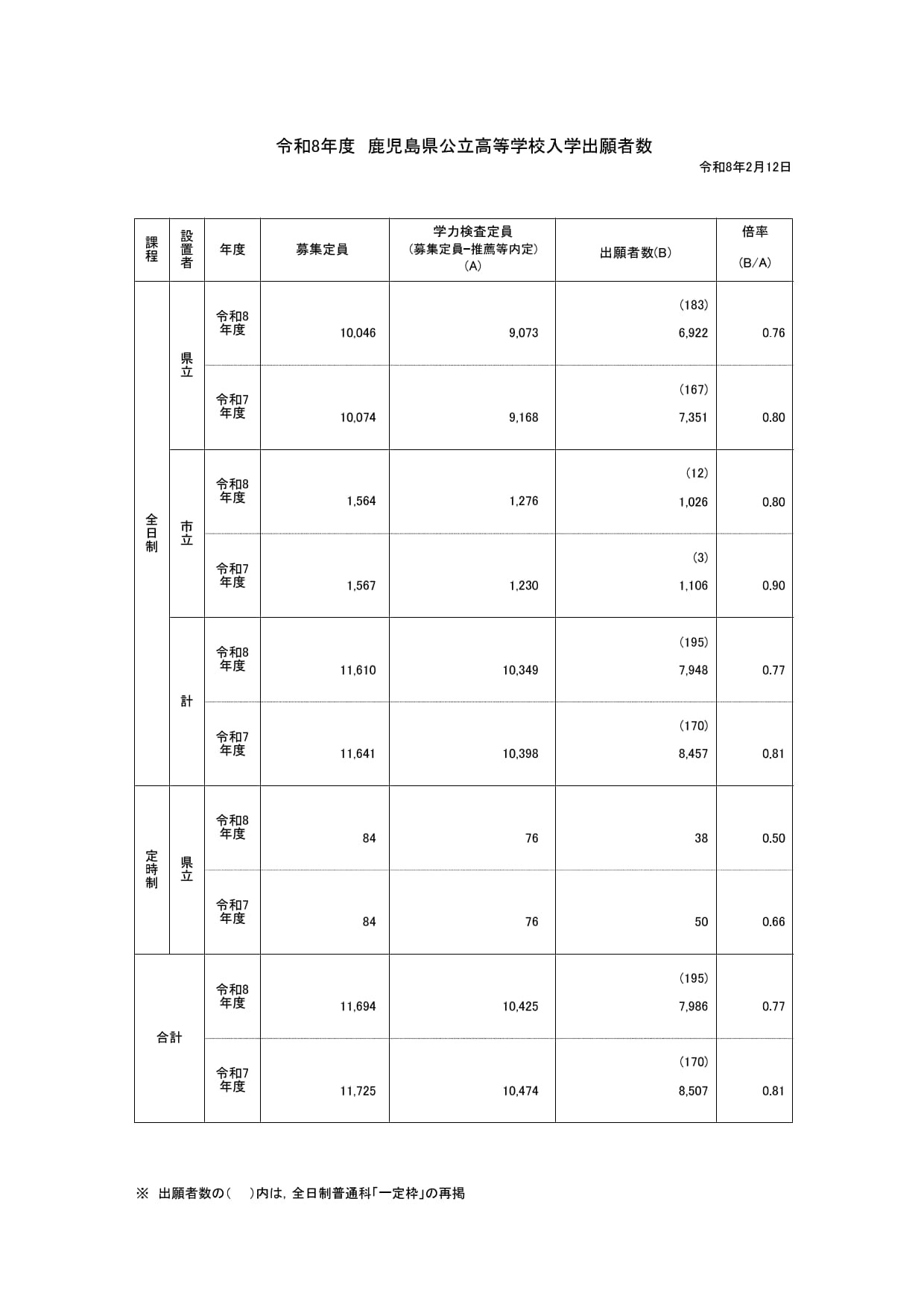 学区别报考人数