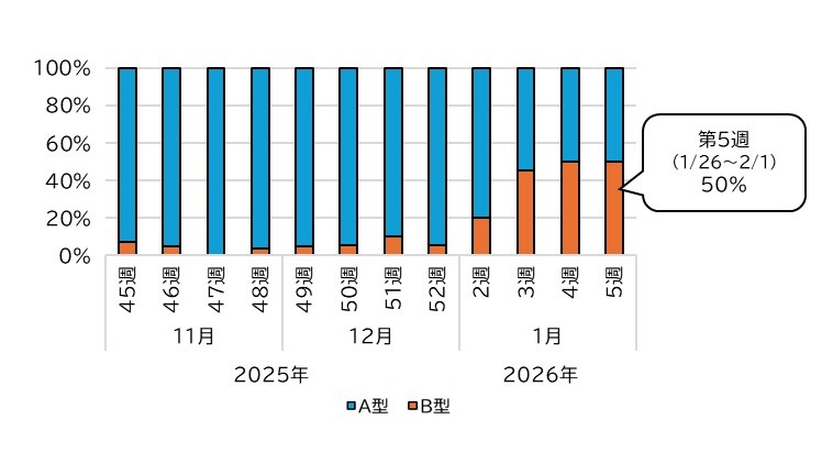 周别流感病毒A型・B型检出比例（在检测出流感病毒的样本中）