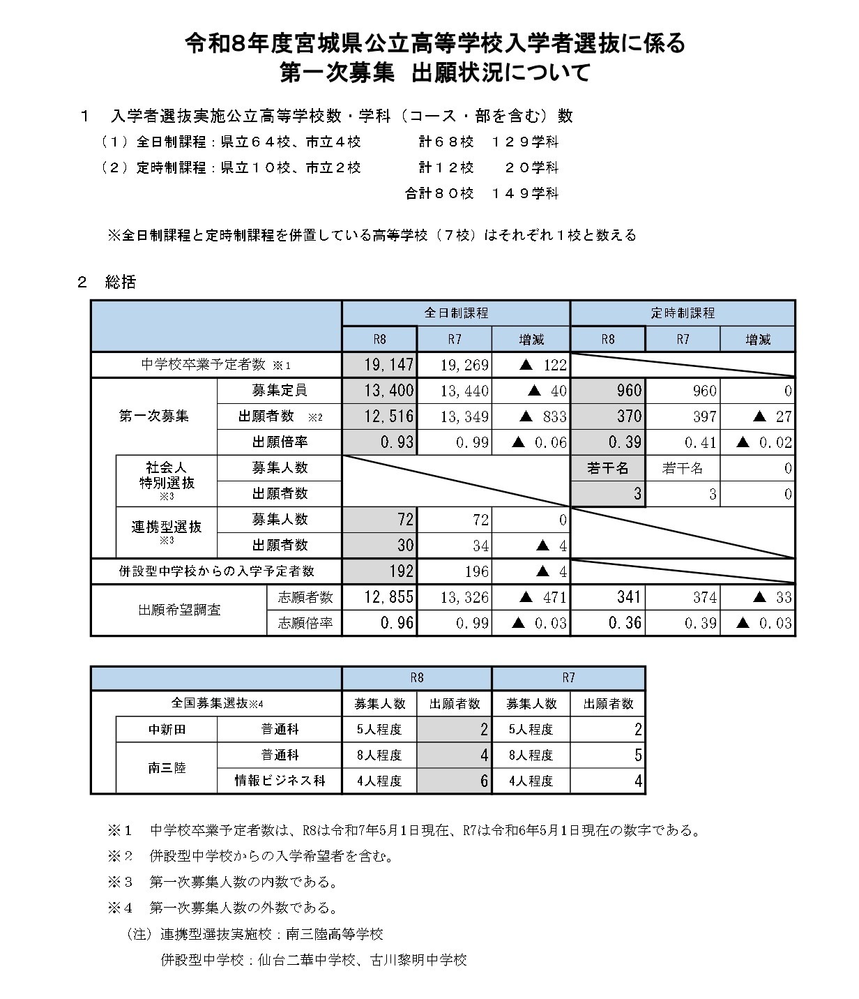 关于令和8年度宫城县公立高中入学选拔首次招生申请情况