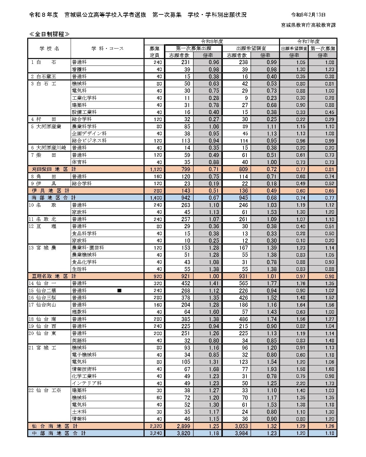 令和8年度宫城县公立高中入学选拔、第一次招生学校·学科别报考情况（全日制课程）报考意向调查第一次招生报考