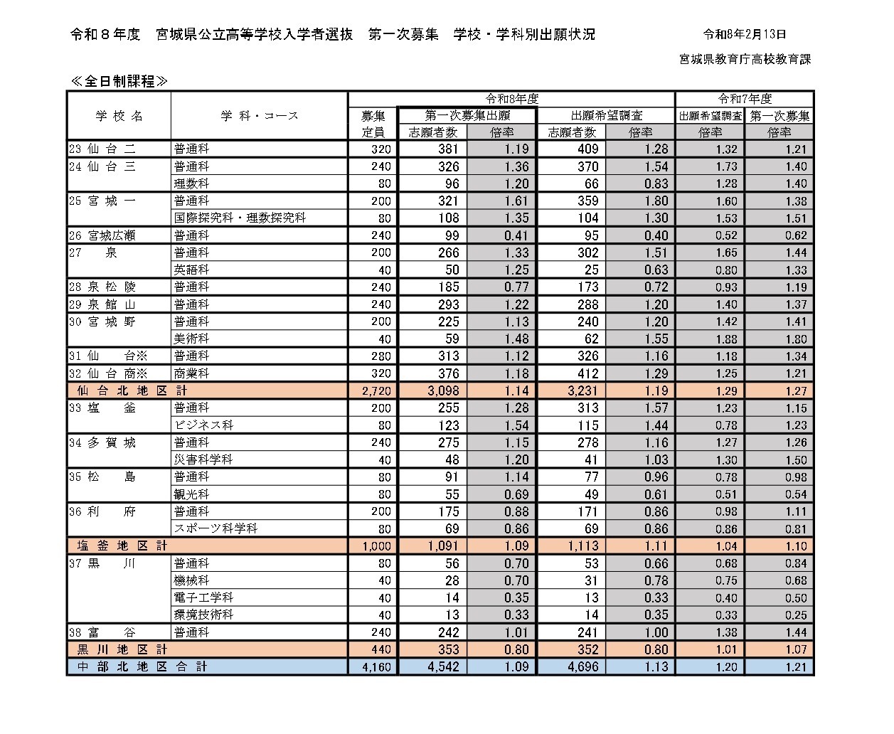 令和8年度宫城县公立高中入学选拔、首次招生学校·学科别报考情况（全日制课程）