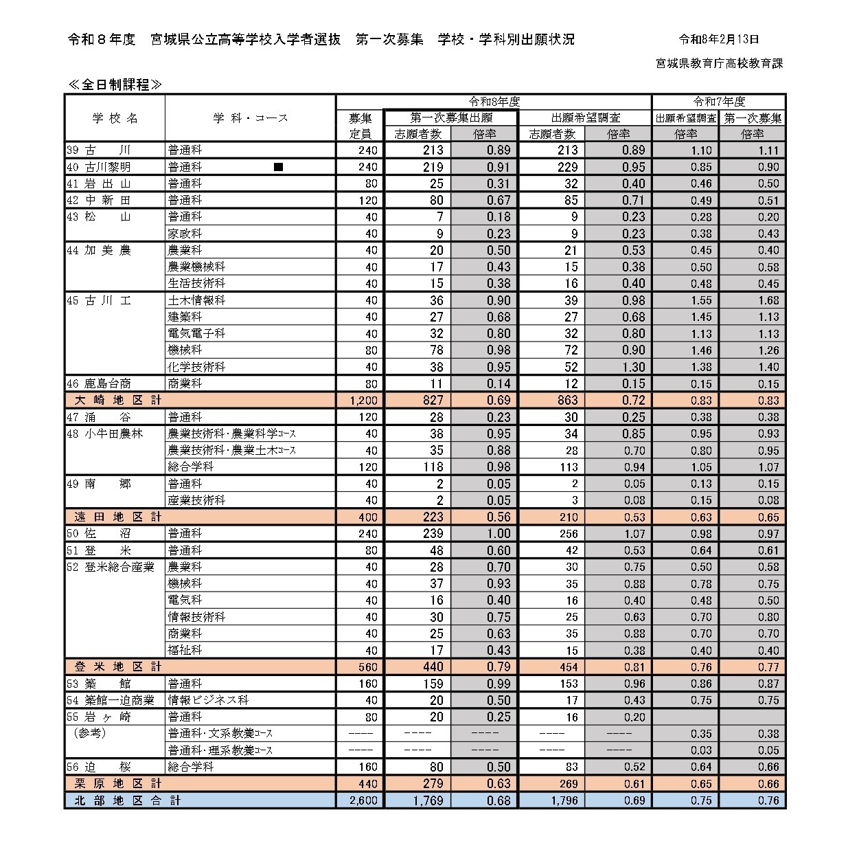 令和8年度宫城县公立高中入学选拔、首次招生学校·学科别报考情况（全日制课程）