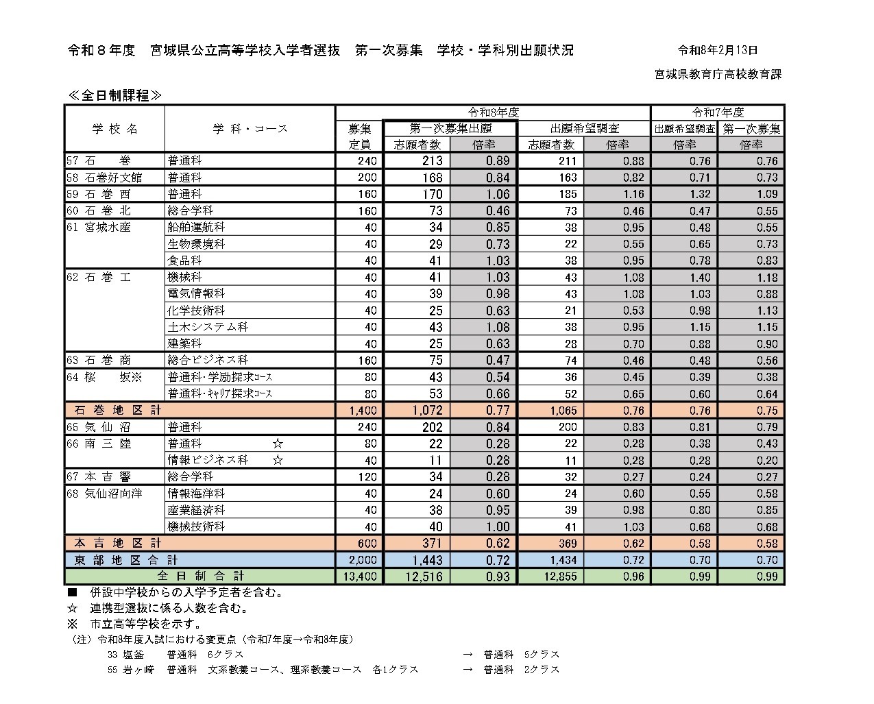 令和8年度宫城县公立高中入学选拔、首次招生学校·学科别报考情况（全日制课程）