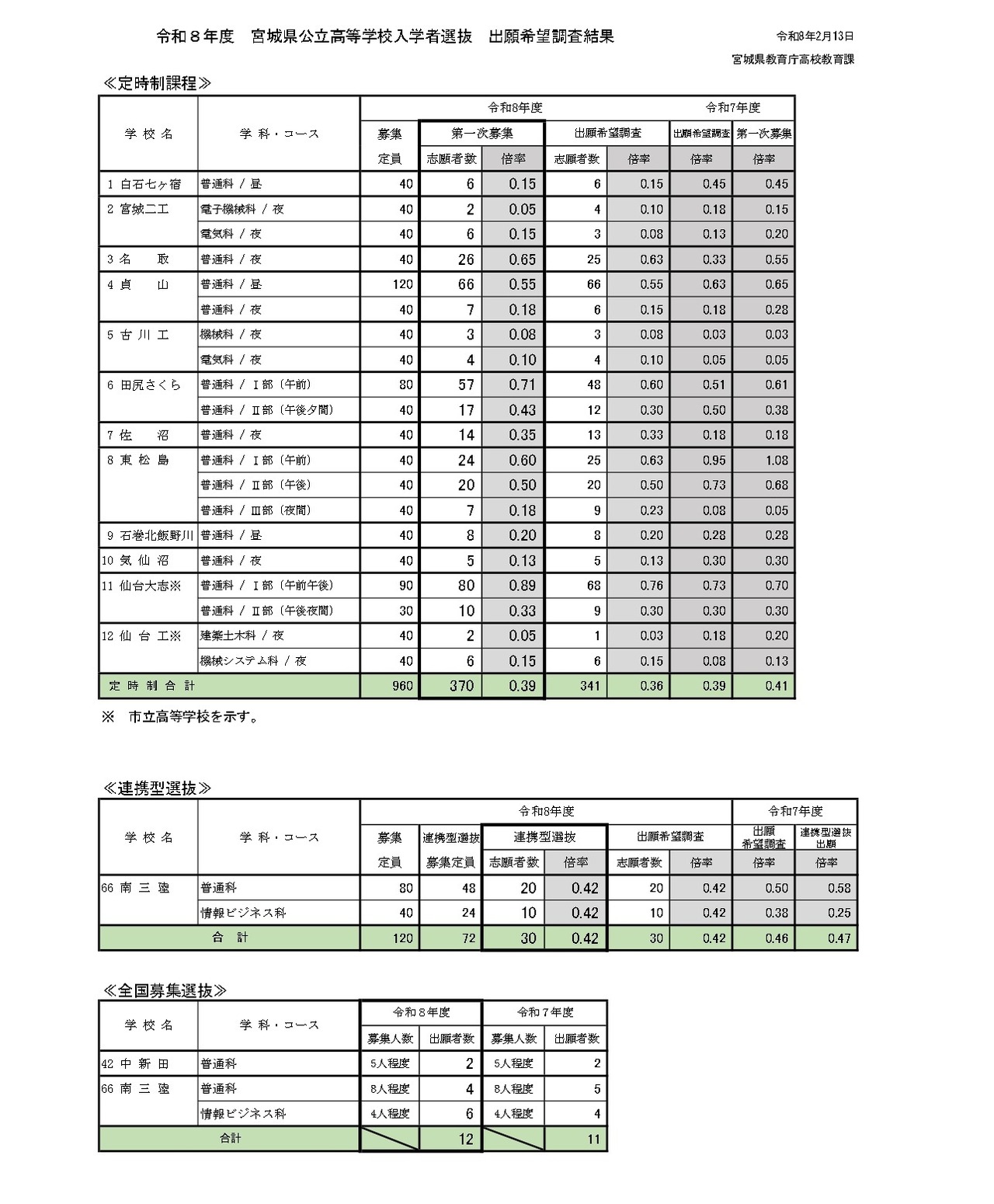 令和8年度宫城县公立高中入学选拔、首次招生学校·学科别报考情况
