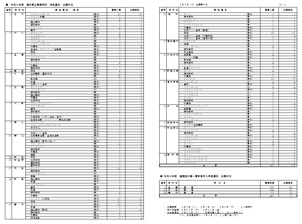 特色选拔·联动型初高中连贯教育学校入学者选拔的申请情况
