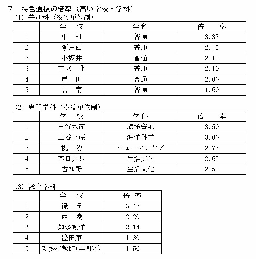 关于令和8年度爱知县公立高中入学选拔（全日制课程）推荐选拔等志愿人数