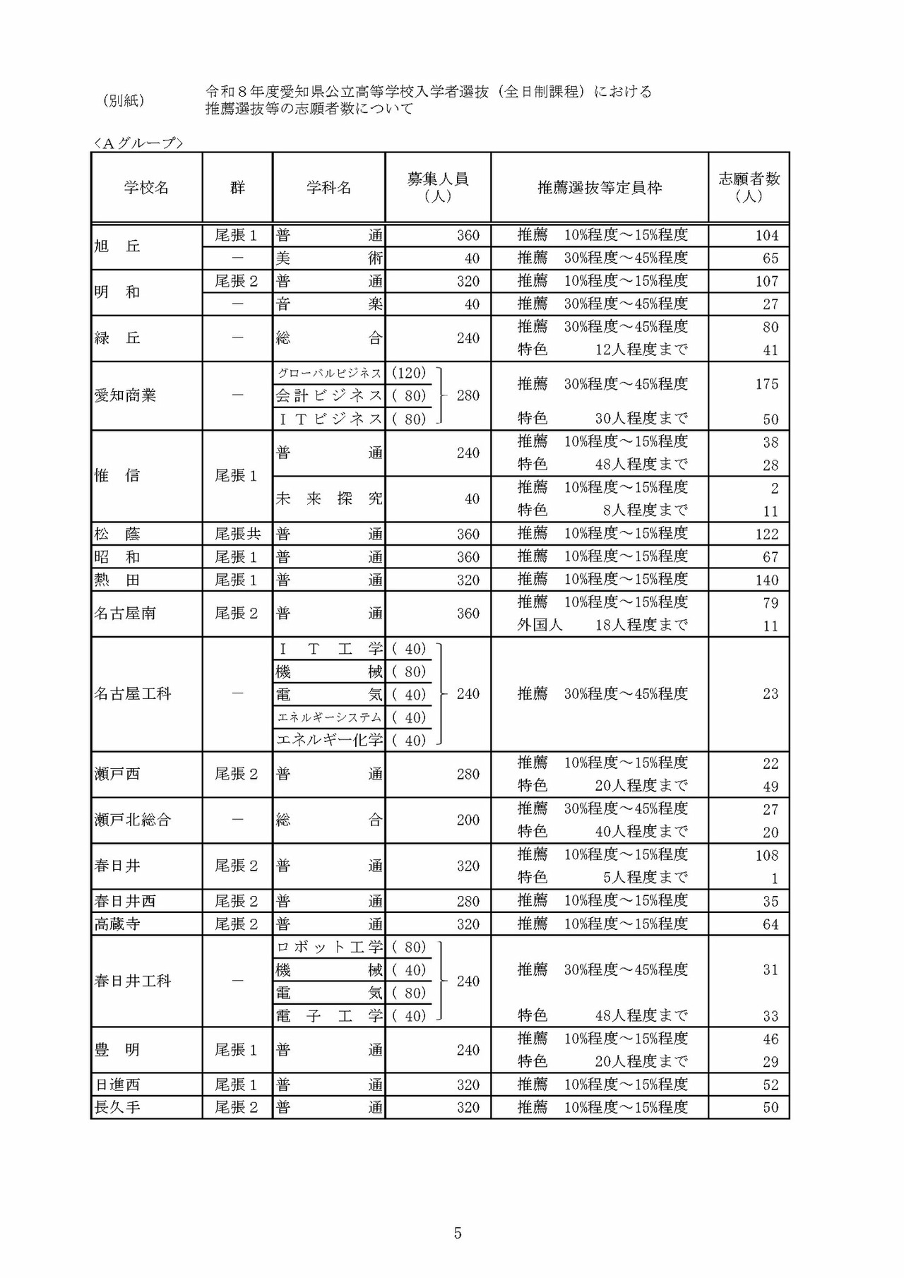 关于令和8年度爱知县公立高中入学选拔（全日制课程）推荐选拔等志愿人数