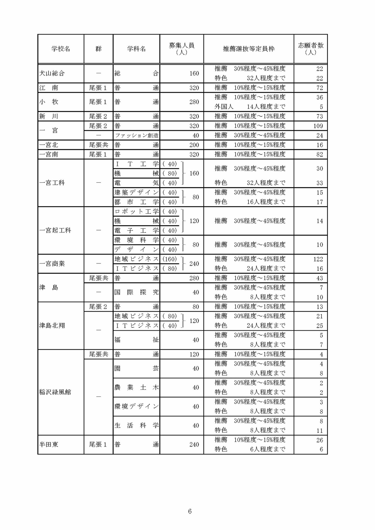 关于令和8年度爱知县公立高中入学选拔（全日制课程）推荐选拔等志愿人数