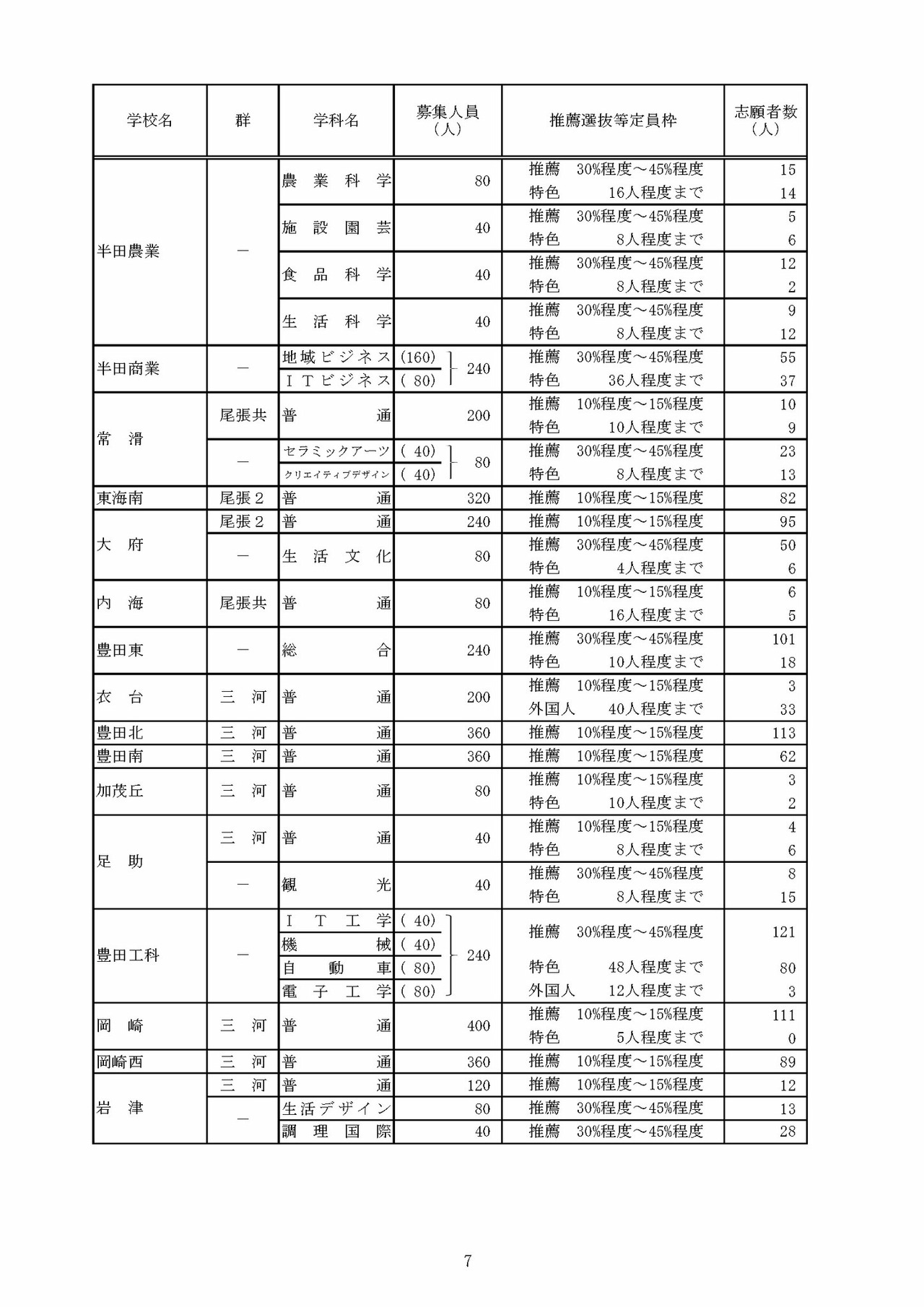关于令和8年度爱知县公立高中入学选拔（全日制课程）推荐选拔等志愿人数