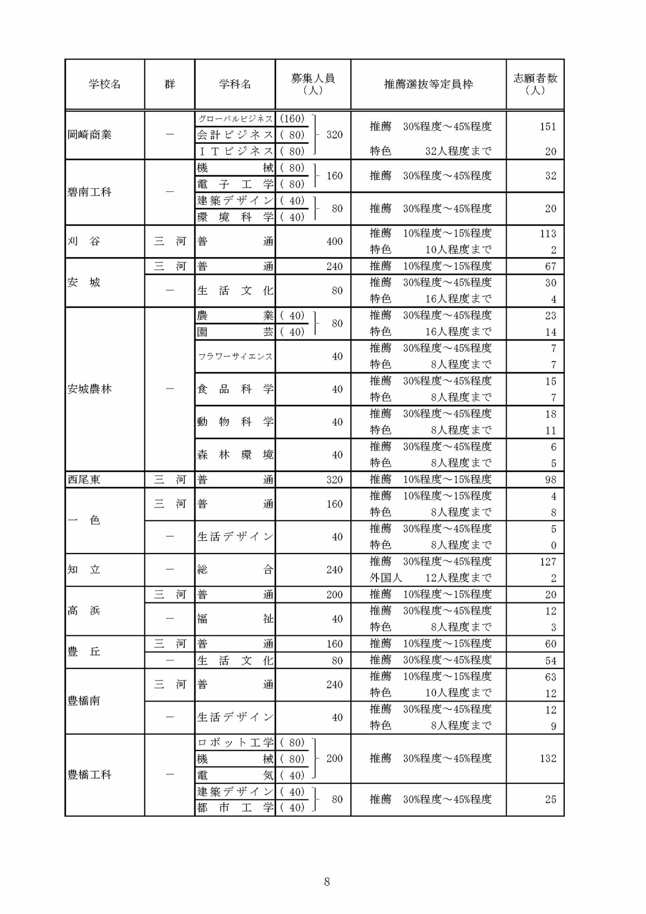 关于令和8年度爱知县公立高中入学选拔（全日制课程）推荐选拔等志愿人数