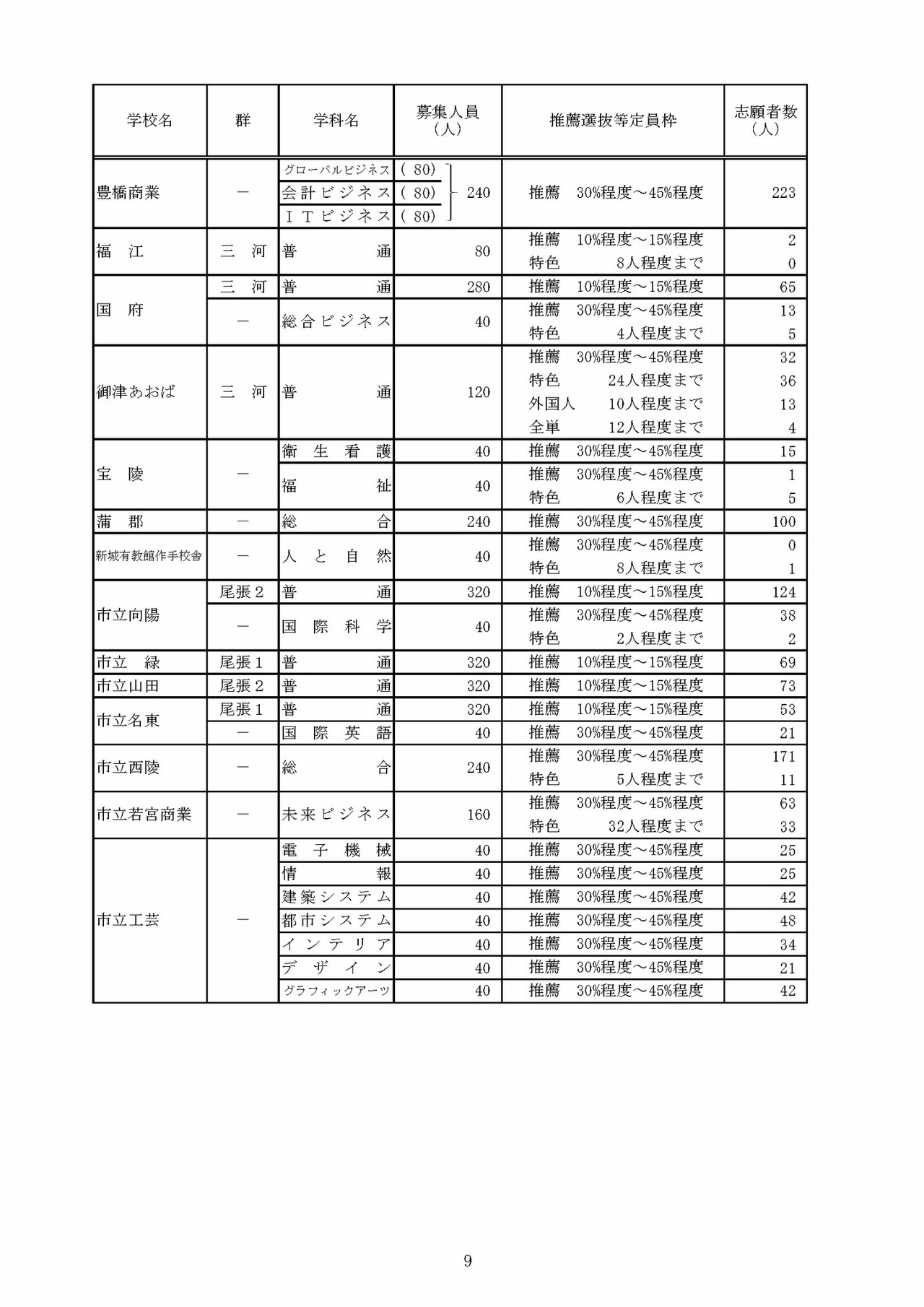 关于令和8年度爱知县公立高中入学选拔（全日制课程）推荐选拔等志愿人数