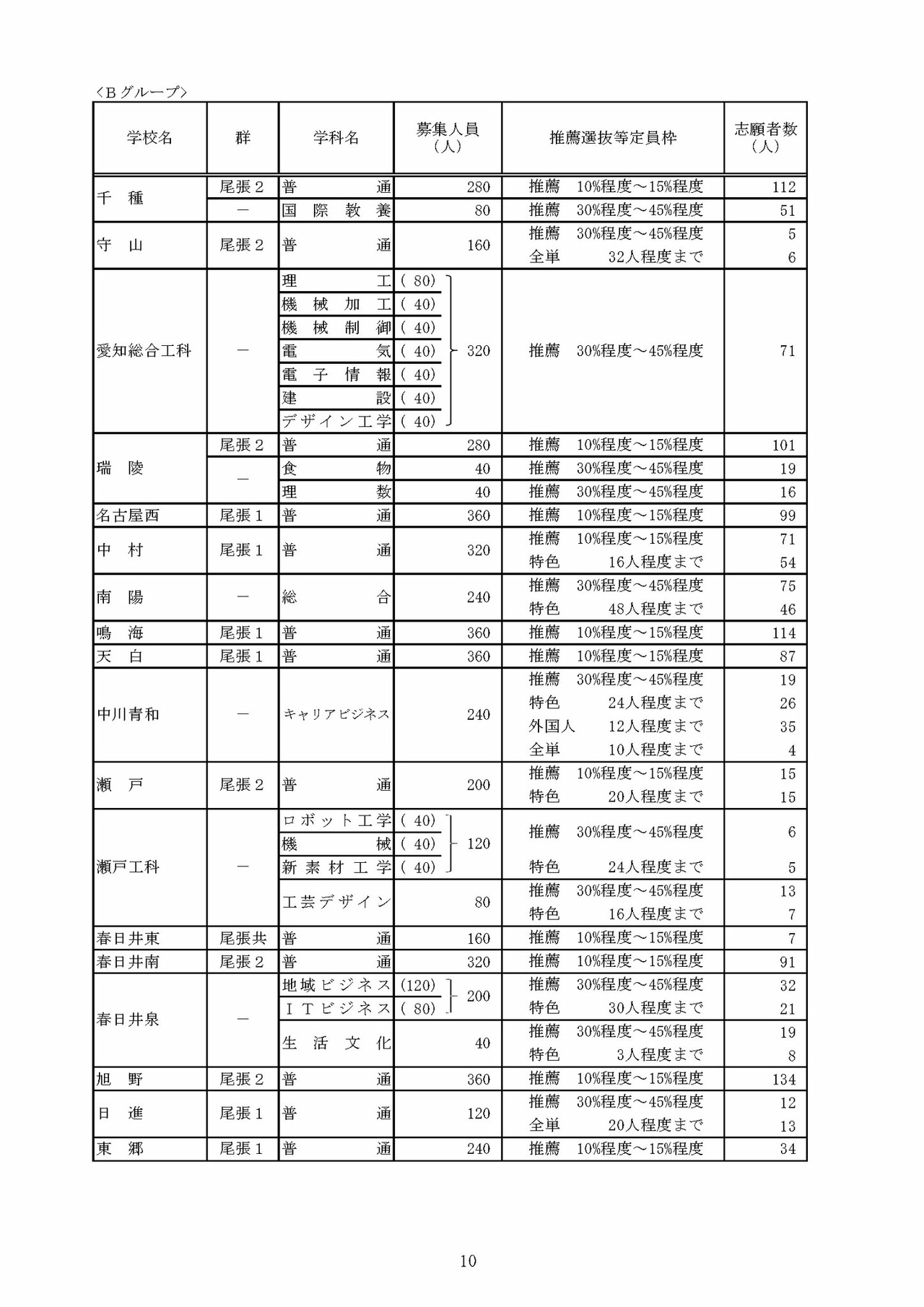 关于令和8年度爱知县公立高中入学选拔（全日制课程）推荐选拔等志愿人数