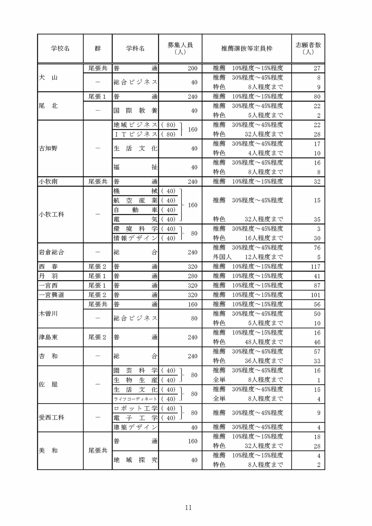 关于令和8年度爱知县公立高中入学选拔（全日制课程）推荐选拔等志愿人数