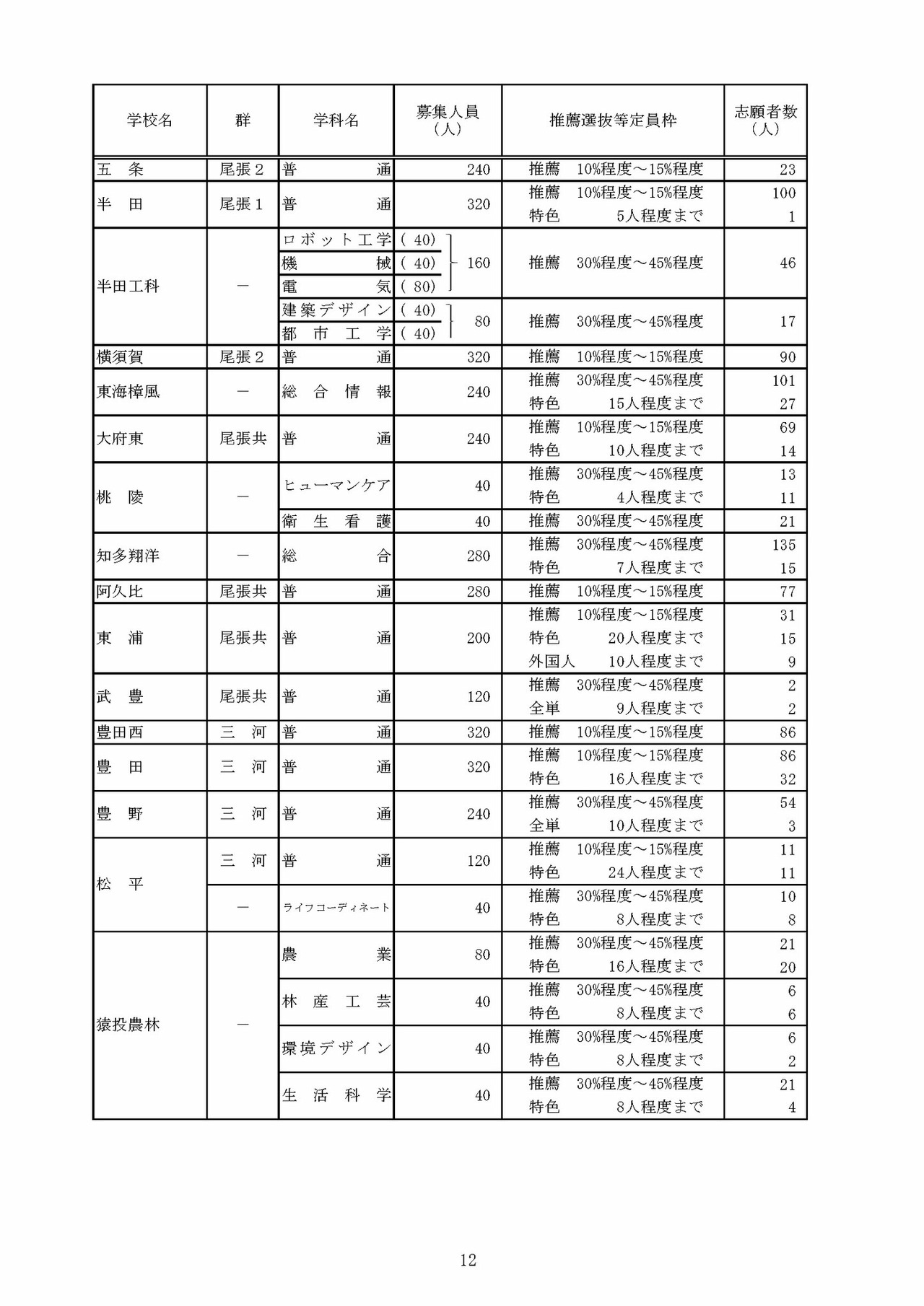 关于令和8年度爱知县公立高中入学选拔（全日制课程）推荐选拔等志愿人数