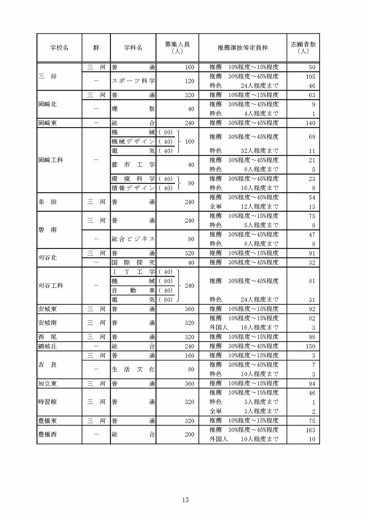 关于令和8年度爱知县公立高中入学选拔（全日制课程）推荐选拔等志愿人数