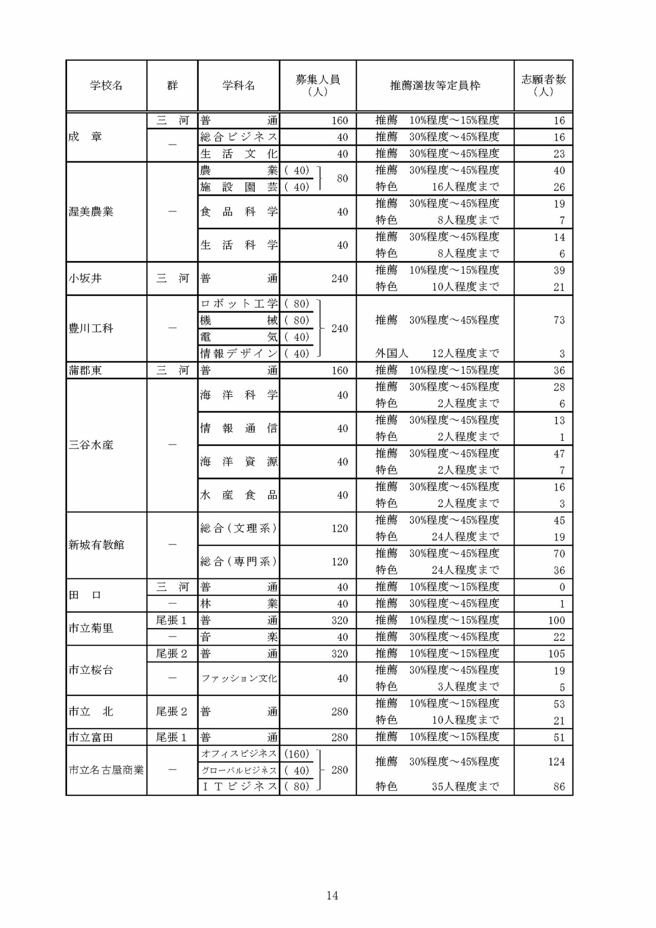 关于令和8年度爱知县公立高中入学选拔（全日制课程）推荐选拔等志愿人数