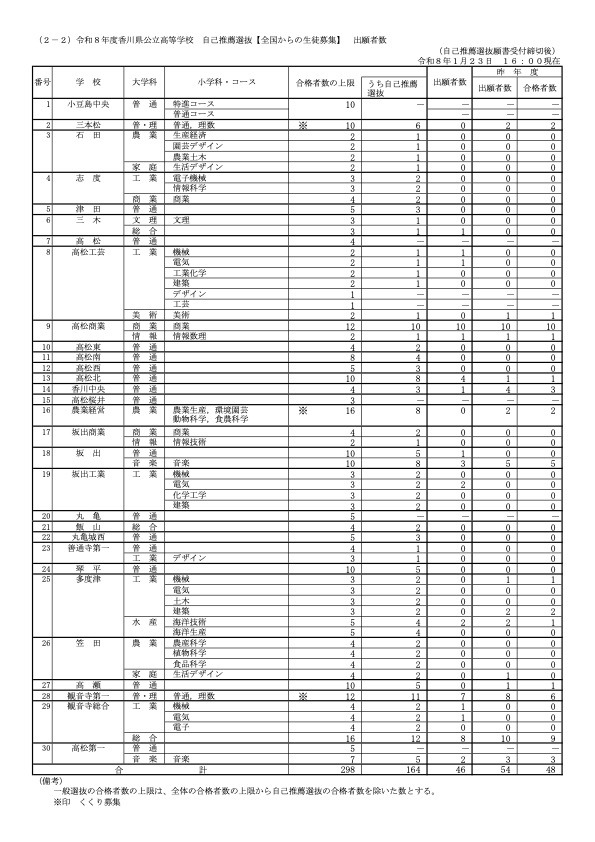 令和8年度香川县公立高中　自主推荐选拔＜面向全国招生＞报考人数