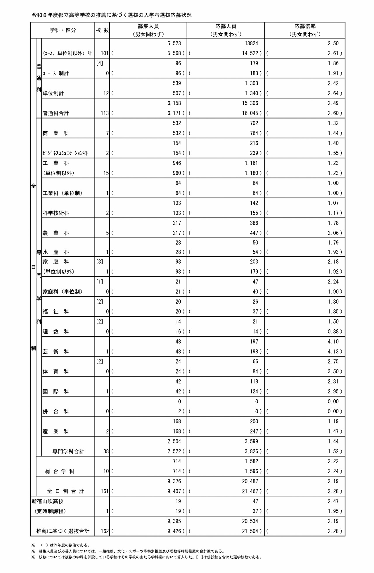 令和8年度都立高等学校基于推荐的选拔入学申请情况（汇总表 1月21日修订版）