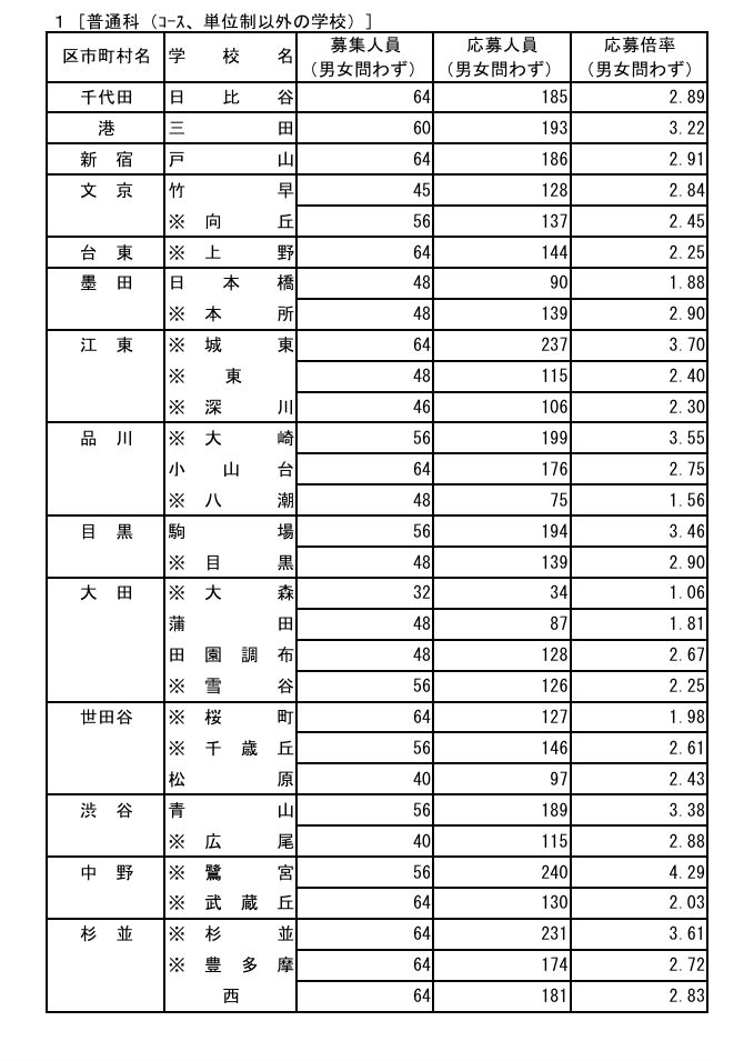 2026年度东京都立高中招生申请情况 普通科（非课程·学分制）