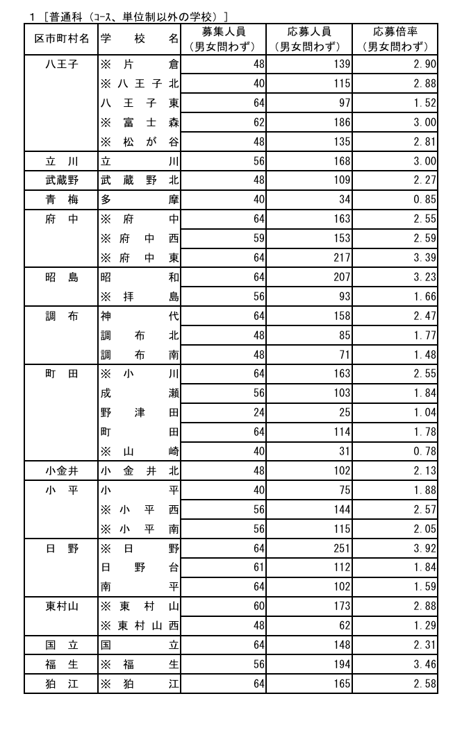 2026年度东京都立高中招生申请情况 普通科（非课程·学分制）