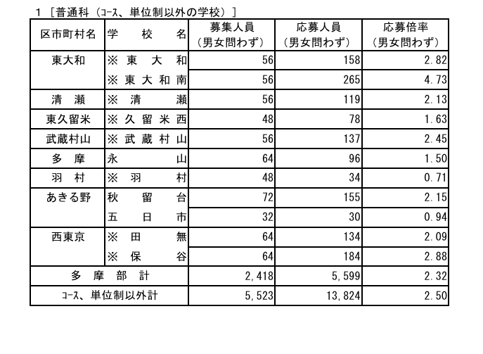 2026年度东京都立高中招生申请情况 普通科（非课程·学分制）