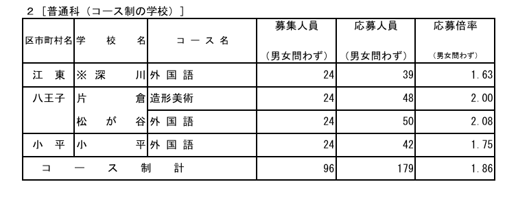令和8年度东京都立高中招生申请情况 普通科（课程制学校）