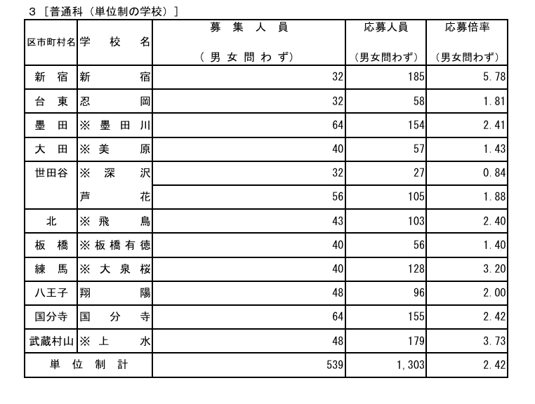 2026年度东京都立高中招生申请情况 普通科（学分制学校）