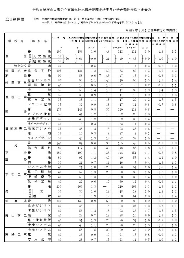 令和8年度山口县公立高中志愿情况调查结果及特色选拔合格预定人数（全日制）