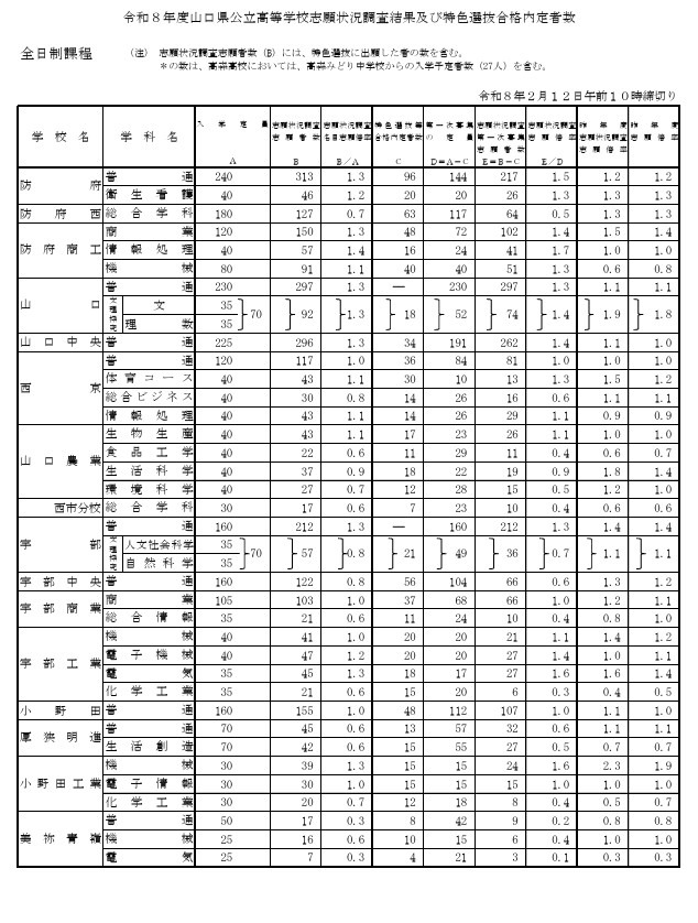 令和8年度山口县公立高中志愿情况调查结果及特色选拔合格预定人数（全日制）
