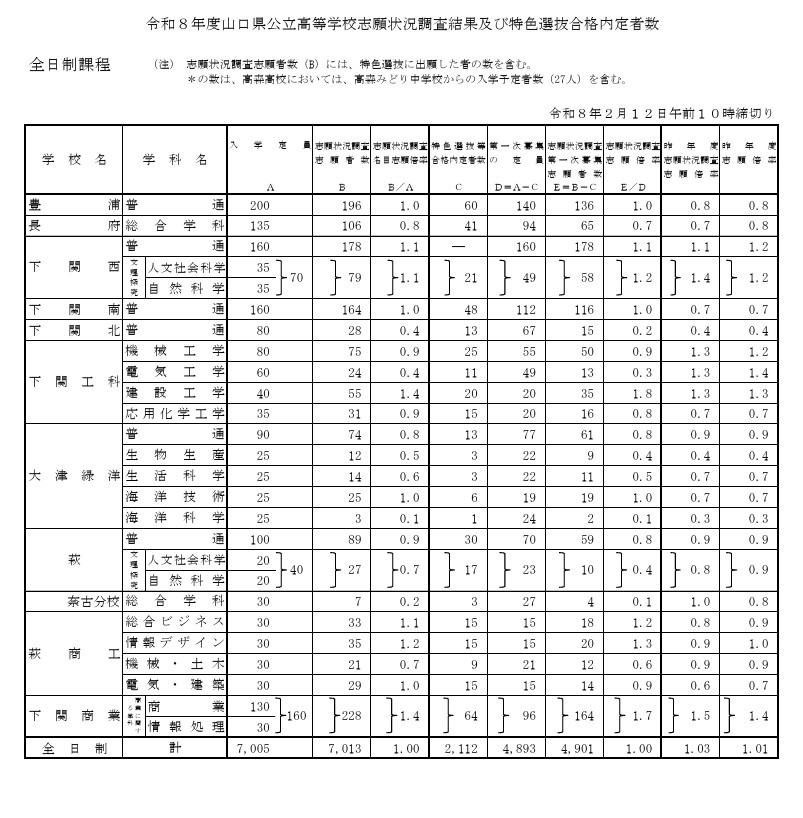 令和8年度山口县公立高中志愿情况调查结果及特色选拔合格预定人数（全日制）