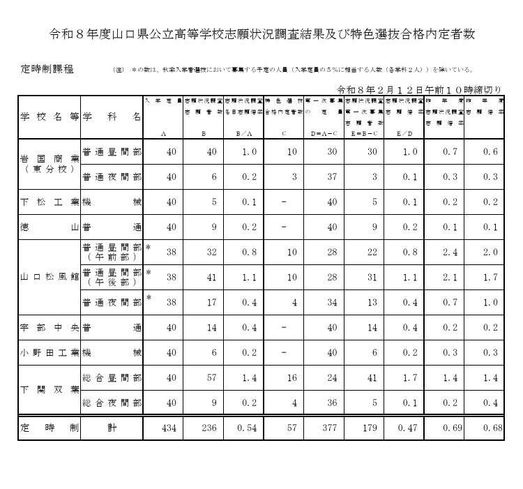 令和8年度山口县公立高中志愿情况调查结果及特色选拔合格预定人数（定时制）
