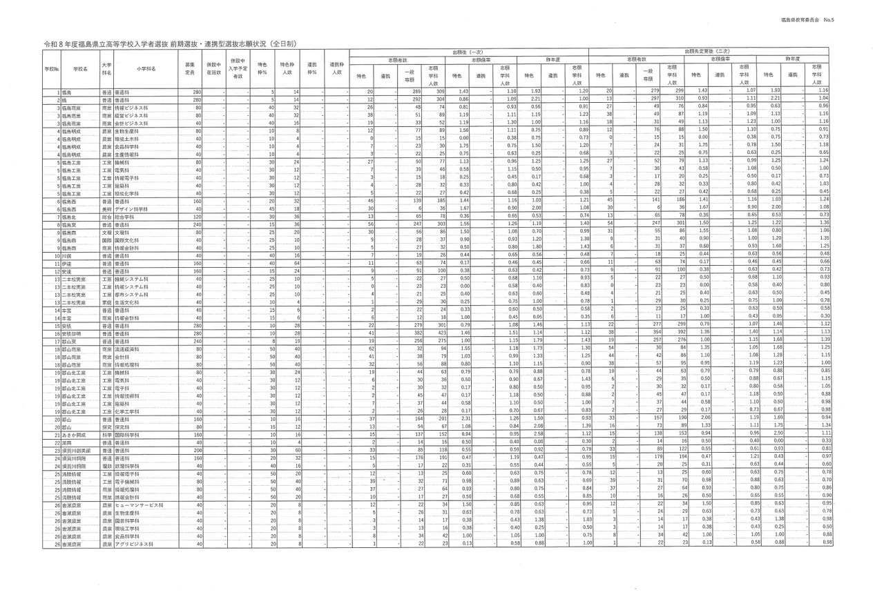 令和8年度县立高中入学者选拔前期选拔及合作型选拔志愿情况（申请学校变更后）