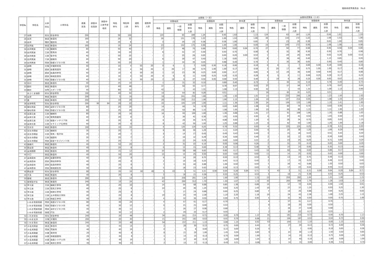 令和8年度县立高中入学者选拔前期选拔及合作型选拔志愿情况（申请学校变更后）