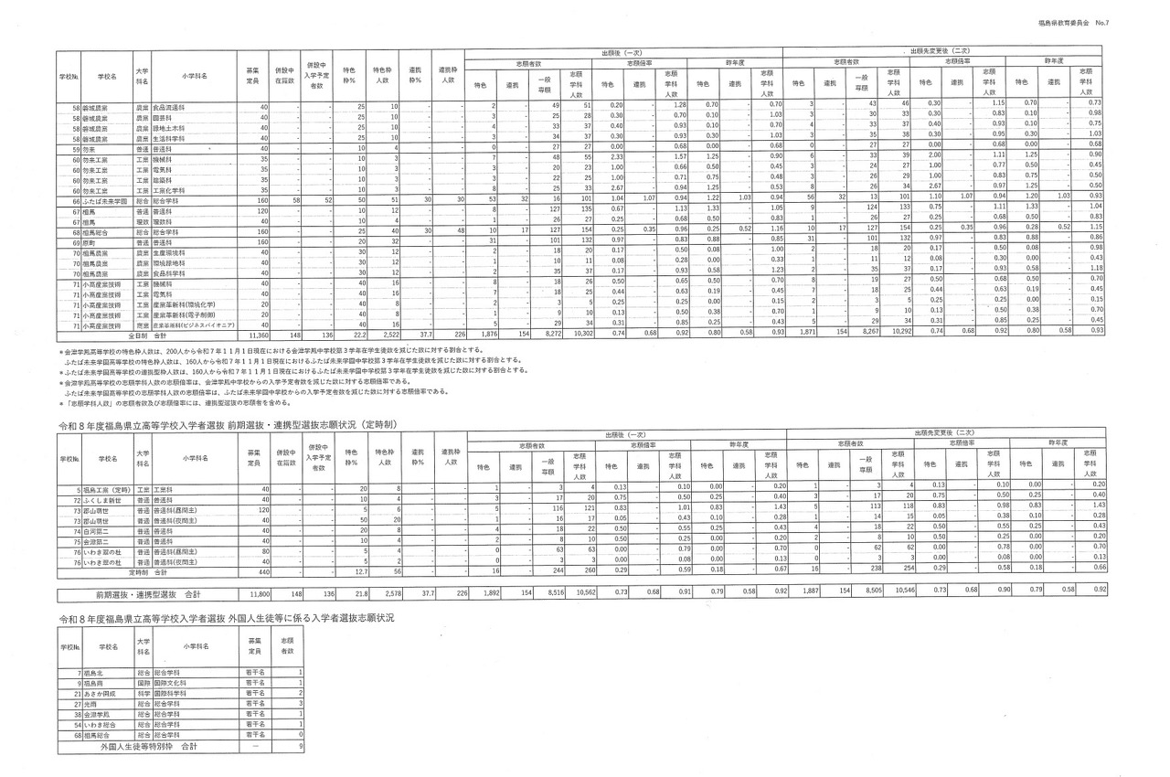 令和8年度县立高中入学者选拔前期选拔及合作型选拔志愿情况（申请学校变更后）